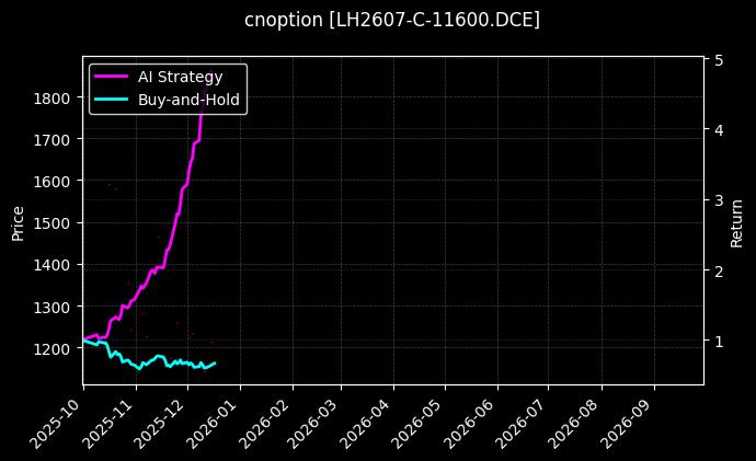 cnoption_LH2607-C-11600.DCE_chart