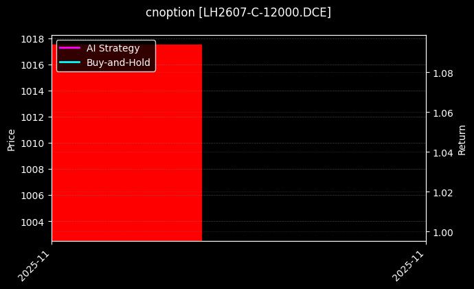 cnoption_LH2607-C-12000.DCE_chart