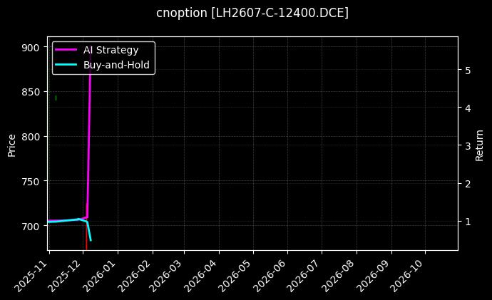 cnoption_LH2607-C-12400.DCE_chart