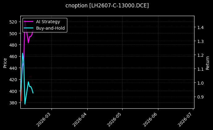 cnoption_LH2607-C-13000.DCE_chart