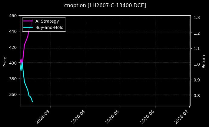 cnoption_LH2607-C-13400.DCE_chart
