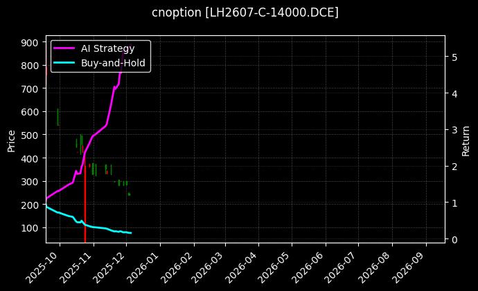 生猪期权2607认购14000[LH2607-C-14000.DCE]图表