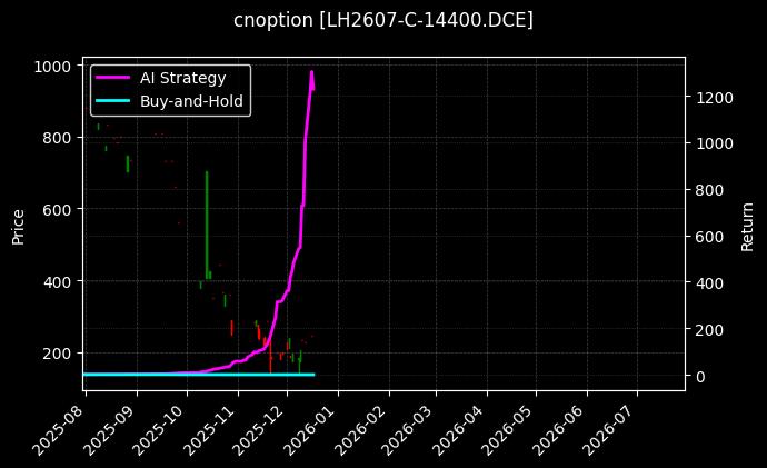生猪期权2607认购14400[LH2607-C-14400.DCE]图表