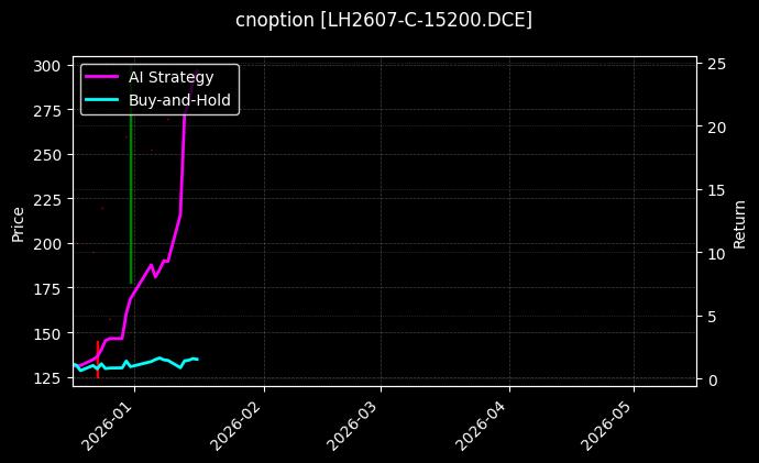 cnoption_LH2607-C-15200.DCE_chart
