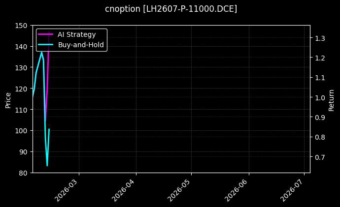 生猪期权2607认沽11000[LH2607-P-11000.DCE]图表