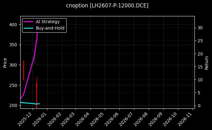 cnoption_LH2607-P-12000.DCE_chart