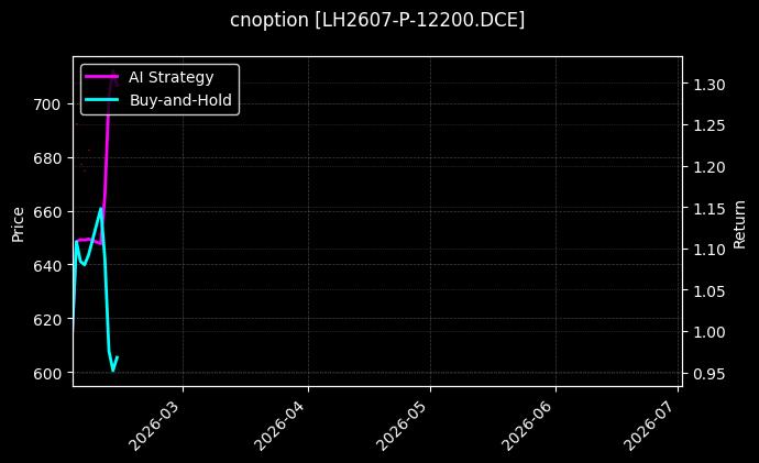 cnoption_LH2607-P-12200.DCE_chart