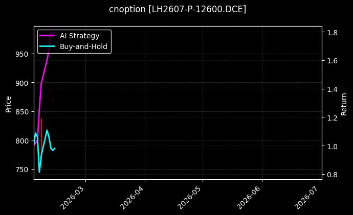 cnoption_LH2607-P-12600.DCE_chart
