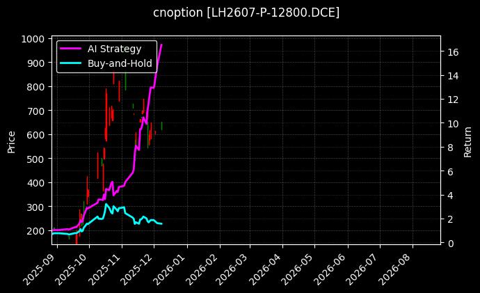 生猪期权2607认沽12800[LH2607-P-12800.DCE]图表