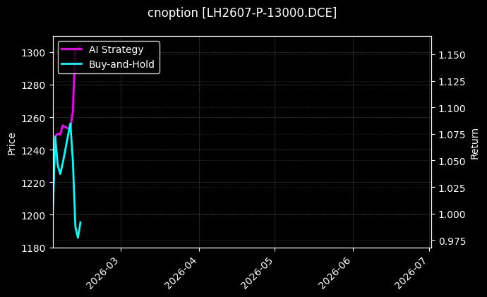cnoption_LH2607-P-13000.DCE_chart