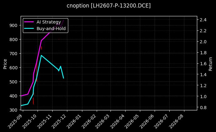 生猪期权2607认沽13200[LH2607-P-13200.DCE]图表