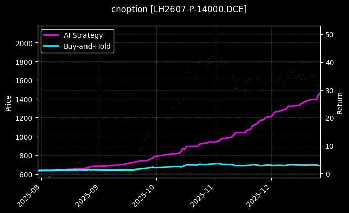 生猪期权2607认沽14000[LH2607-P-14000.DCE]图表