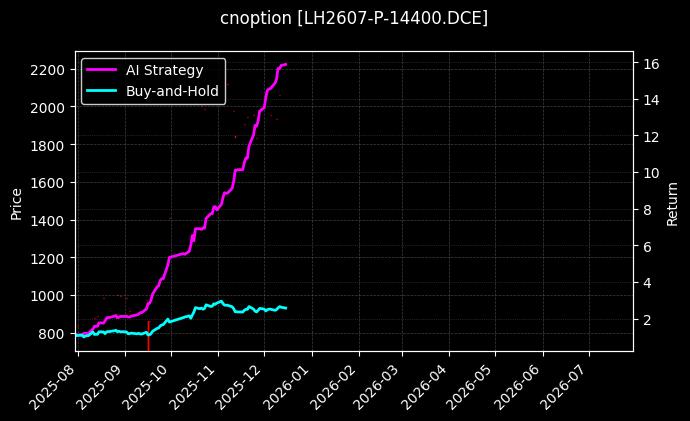 生猪期权2607认沽14400[LH2607-P-14400.DCE]图表