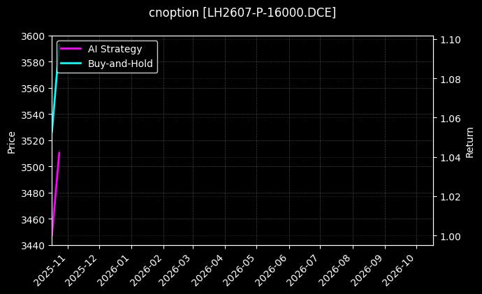 cnoption_LH2607-P-16000.DCE_chart