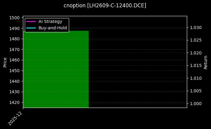 生猪期权2609认购12400[LH2609-C-12400.DCE]图表