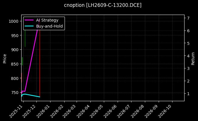 cnoption_LH2609-C-13200.DCE_chart