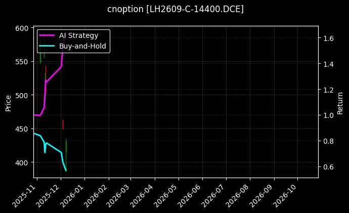 cnoption_LH2609-C-14400.DCE_chart
