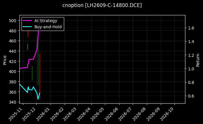 cnoption_LH2609-C-14800.DCE_chart
