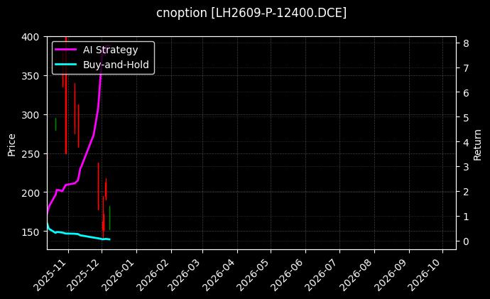cnoption_LH2609-P-12400.DCE_chart