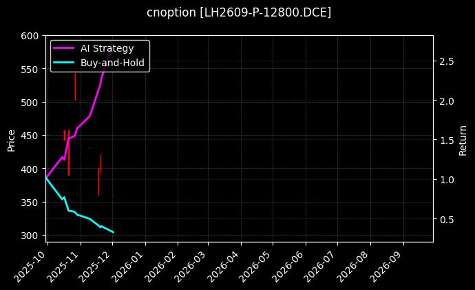 生猪期权2609认沽12800[LH2609-P-12800.DCE]图表
