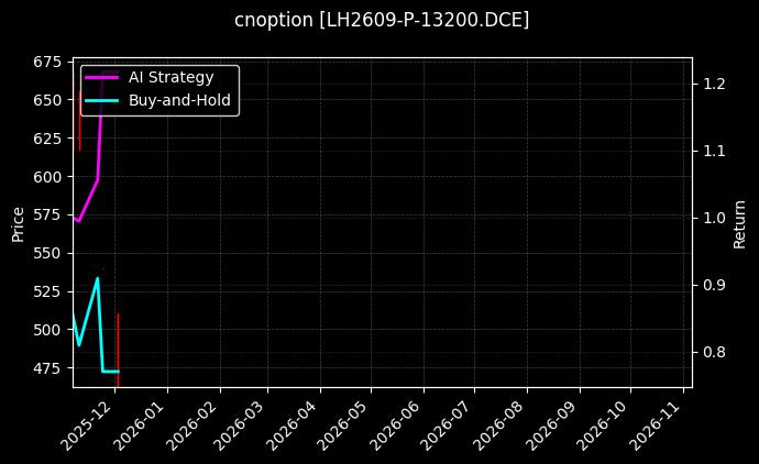 cnoption_LH2609-P-13200.DCE_chart