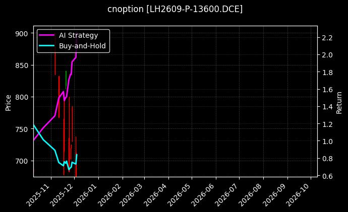 cnoption_LH2609-P-13600.DCE_chart