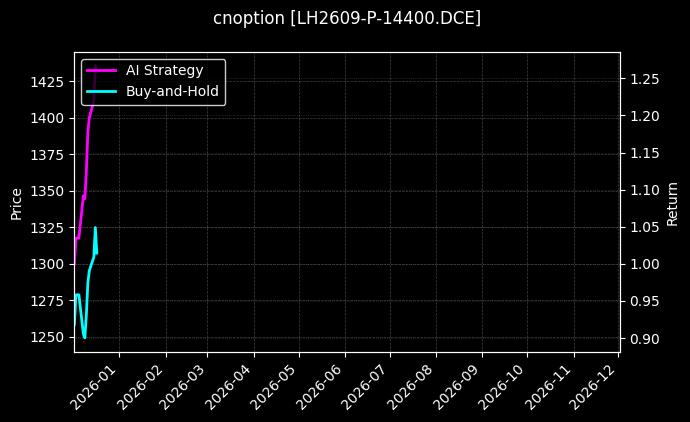 cnoption_LH2609-P-14400.DCE_chart