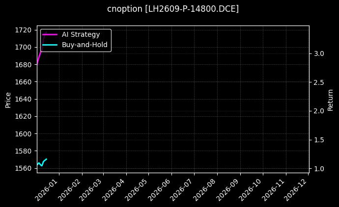 cnoption_LH2609-P-14800.DCE_chart