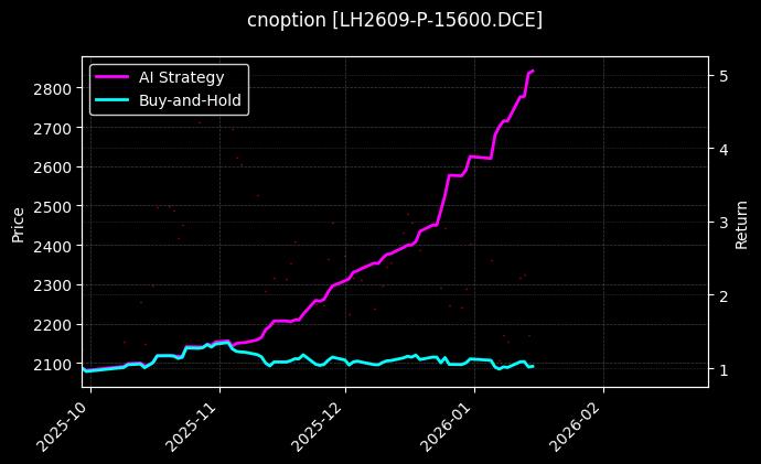 cnoption_LH2609-P-15600.DCE_chart