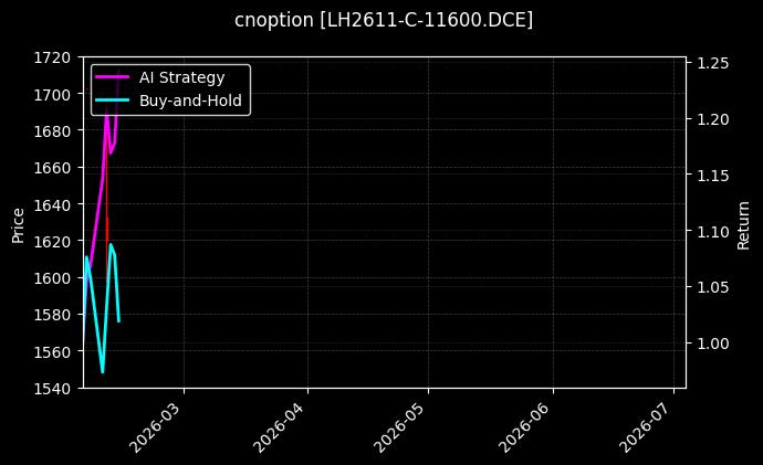 cnoption_LH2611-C-11600.DCE_chart