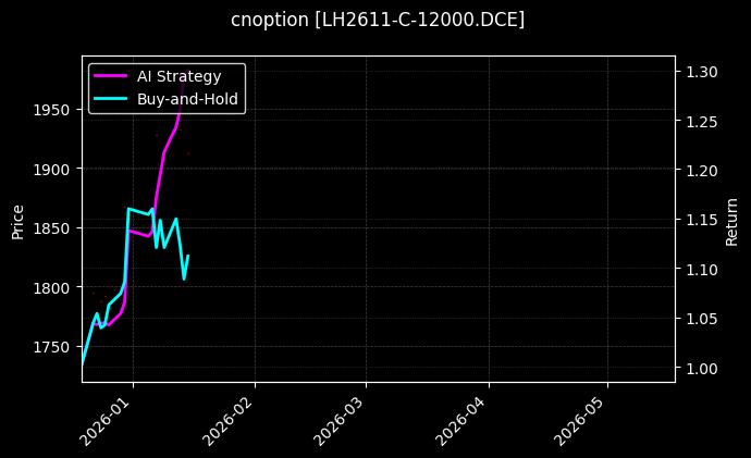 cnoption_LH2611-C-12000.DCE_chart