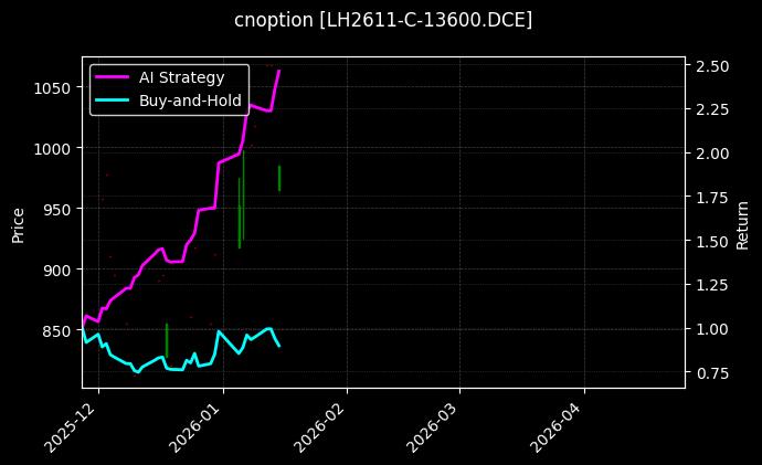 cnoption_LH2611-C-13600.DCE_chart