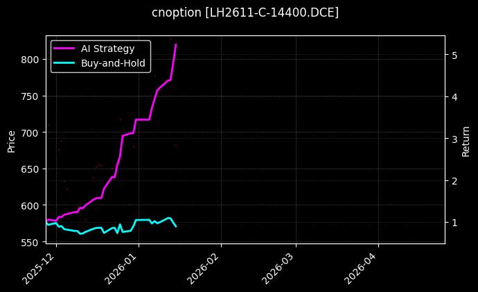 cnoption_LH2611-C-14400.DCE_chart