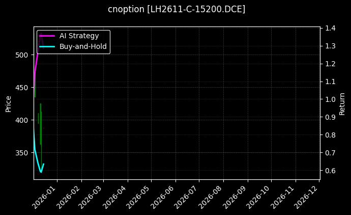 cnoption_LH2611-C-15200.DCE_chart