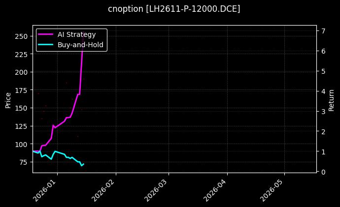 cnoption_LH2611-P-12000.DCE_chart