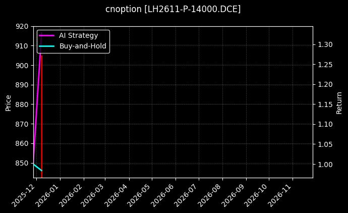 生猪期权2611认沽14000[LH2611-P-14000.DCE]图表