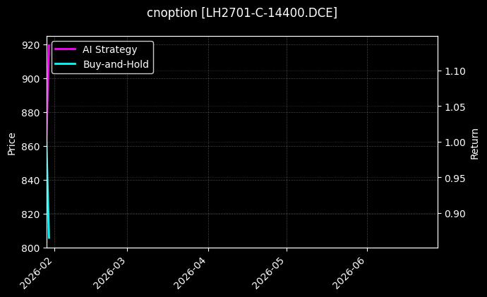 cnoption_LH2701-C-14400.DCE_chart
