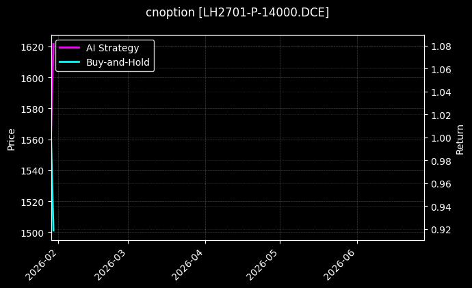 cnoption_LH2701-P-14000.DCE_chart