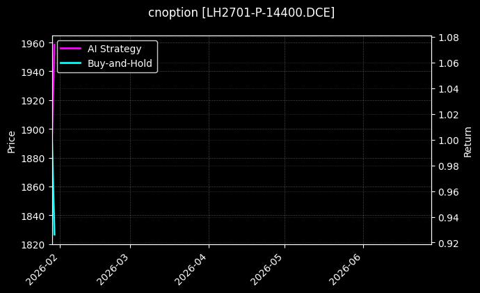 cnoption_LH2701-P-14400.DCE_chart