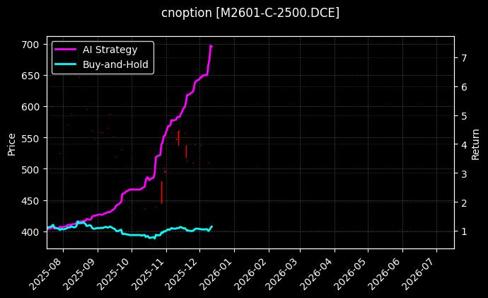 cnoption_M2601-C-2500.DCE_chart
