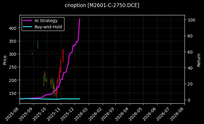 cnoption_M2601-C-2750.DCE_chart