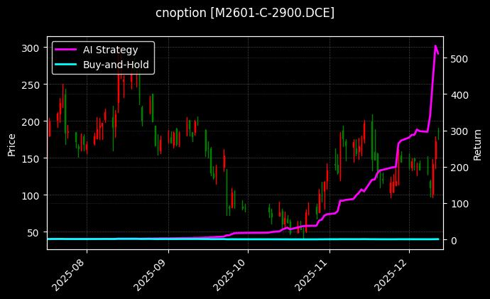 豆粕期权2601认购2900[M2601-C-2900.DCE]图表