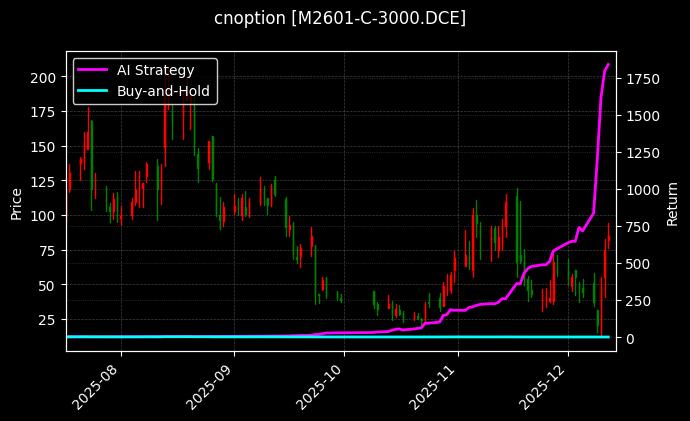 豆粕期权2601认购3000[M2601-C-3000.DCE]图表