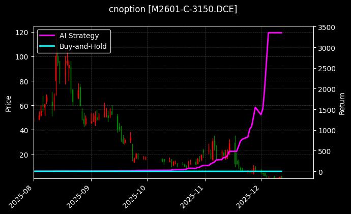 豆粕期权2601认购3150[M2601-C-3150.DCE]图表