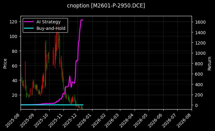 豆粕期权2601认沽2950[M2601-P-2950.DCE]图表