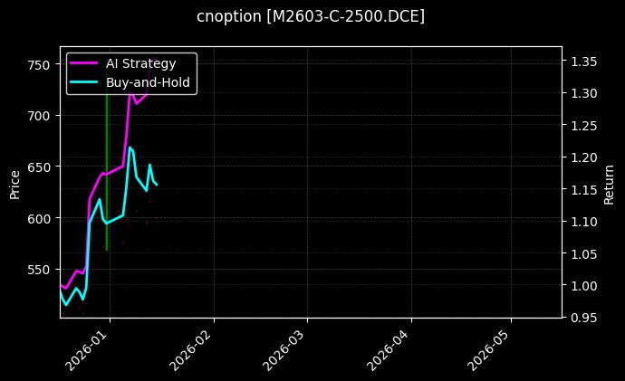 cnoption_M2603-C-2500.DCE_chart