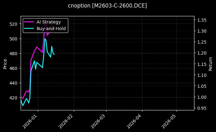 cnoption_M2603-C-2600.DCE_chart