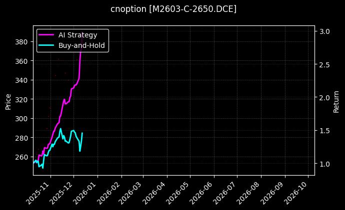 cnoption_M2603-C-2650.DCE_chart