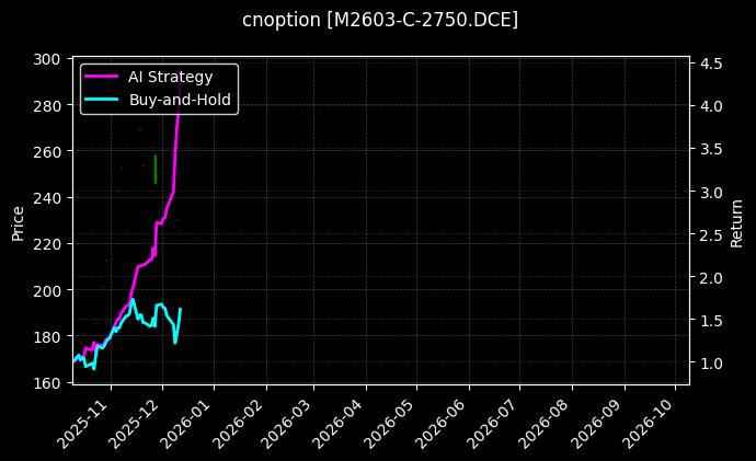 cnoption_M2603-C-2750.DCE_chart