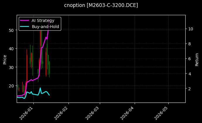 cnoption_M2603-C-3200.DCE_chart